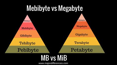 mebibytes vs megabytes